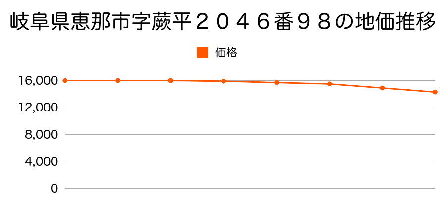 岐阜県恵那市字蕨平２０４６番９８の地価推移のグラフ