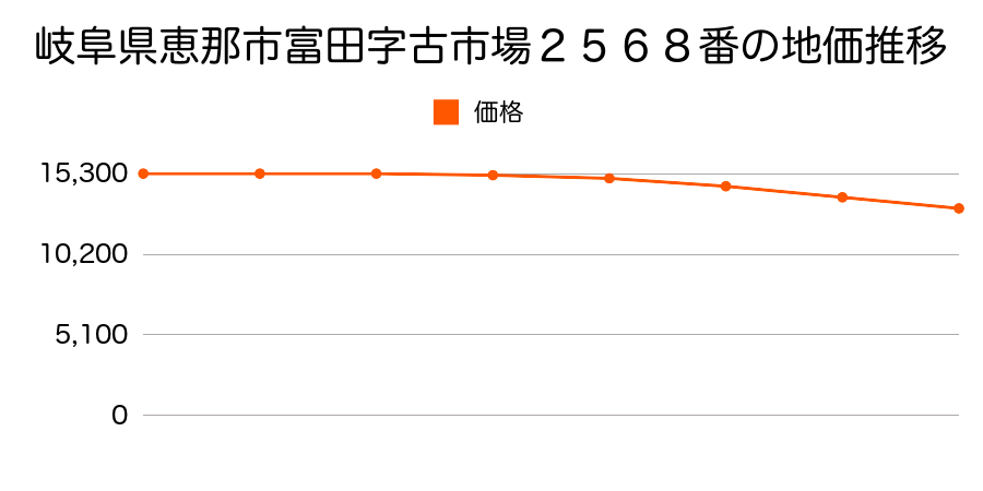 岐阜県恵那市富田字古市場２５６８番の地価推移のグラフ