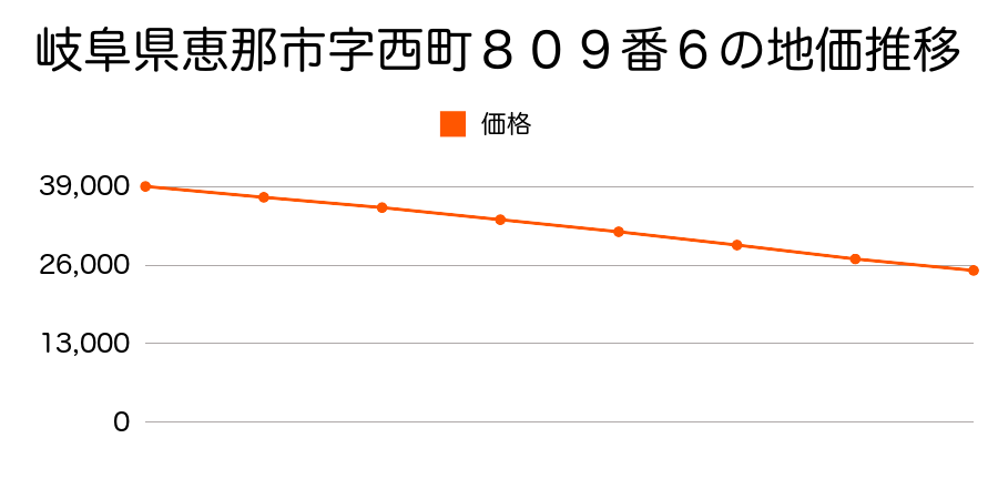 岐阜県恵那市字西町８０９番６の地価推移のグラフ