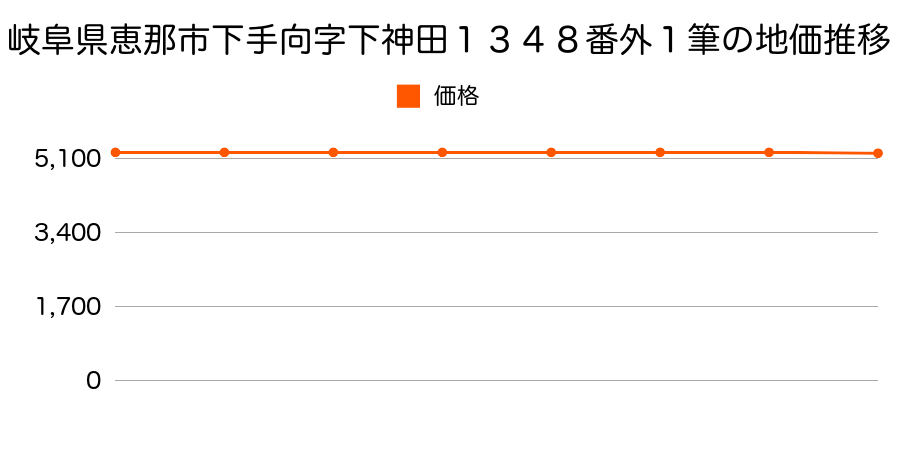 岐阜県恵那市下手向字下神田１３４８番外の地価推移のグラフ