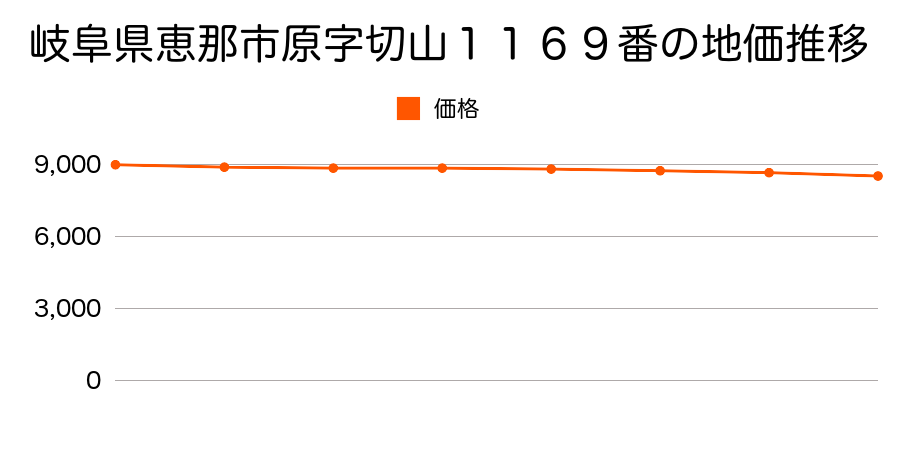 岐阜県恵那市原字切山１１６９番の地価推移のグラフ
