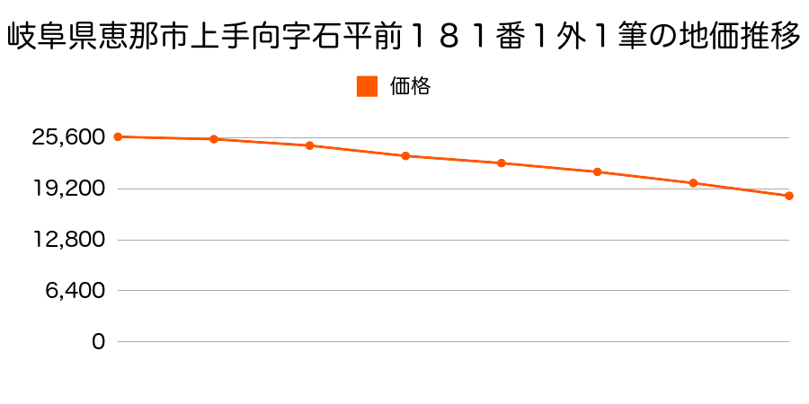 岐阜県恵那市上手向字石平前１８１番１外の地価推移のグラフ