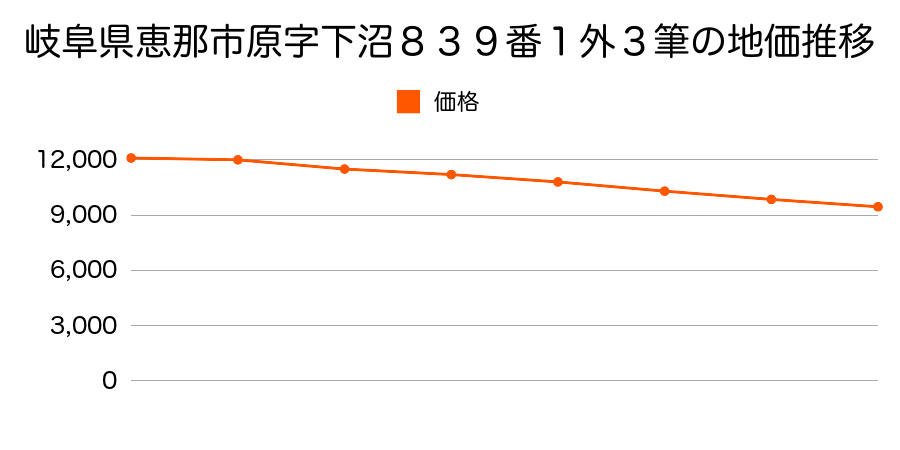 岐阜県恵那市原字下沼８３９番１外の地価推移のグラフ
