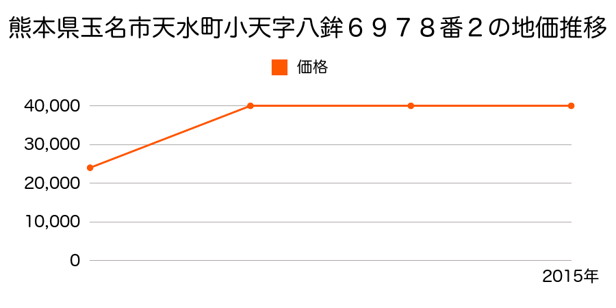 熊本県玉名市築地字芝浦４３６番３外の地価推移のグラフ