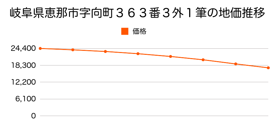 岐阜県恵那市字向町３６３番３外の地価推移のグラフ