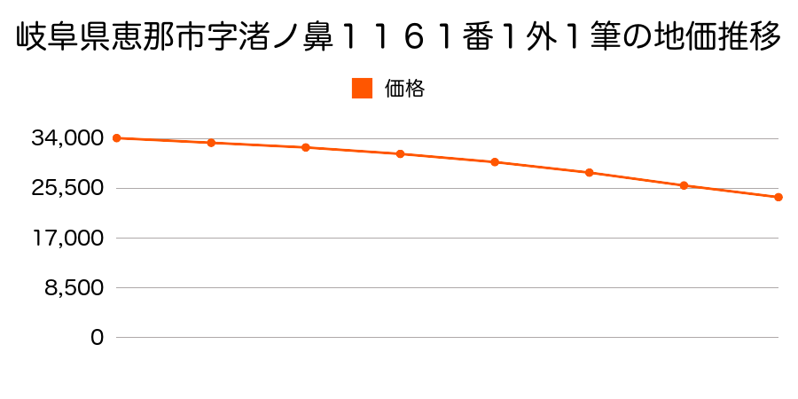 岐阜県恵那市字渚ノ鼻１１６１番１外の地価推移のグラフ