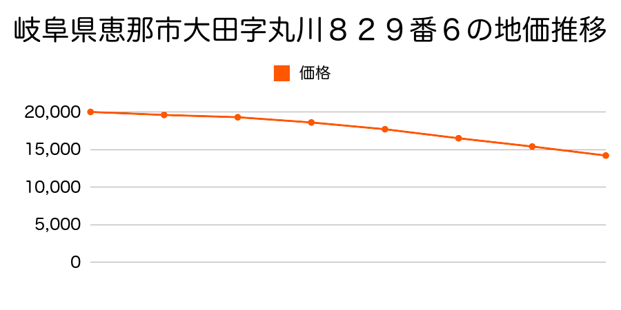 岐阜県恵那市大田字丸川８２９番６の地価推移のグラフ