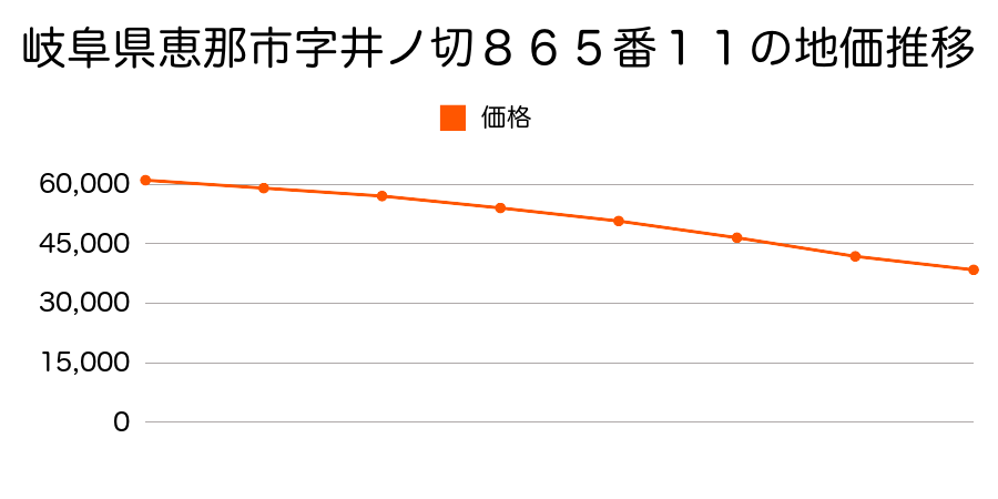 岐阜県恵那市字井ノ切８６５番１１の地価推移のグラフ