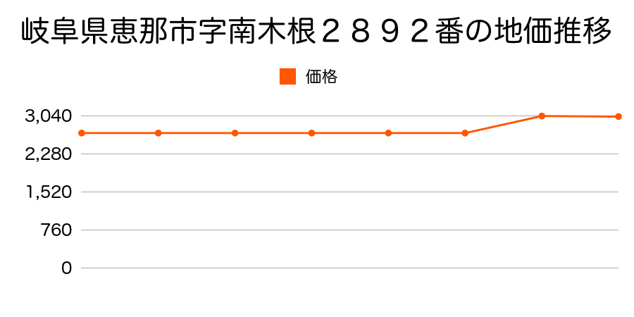 岐阜県恵那市字東木根３２２６番１の地価推移のグラフ