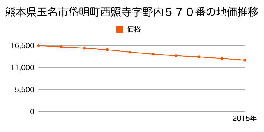 熊本県玉名市岱明町西照寺字大浦７１０番１の地価推移のグラフ