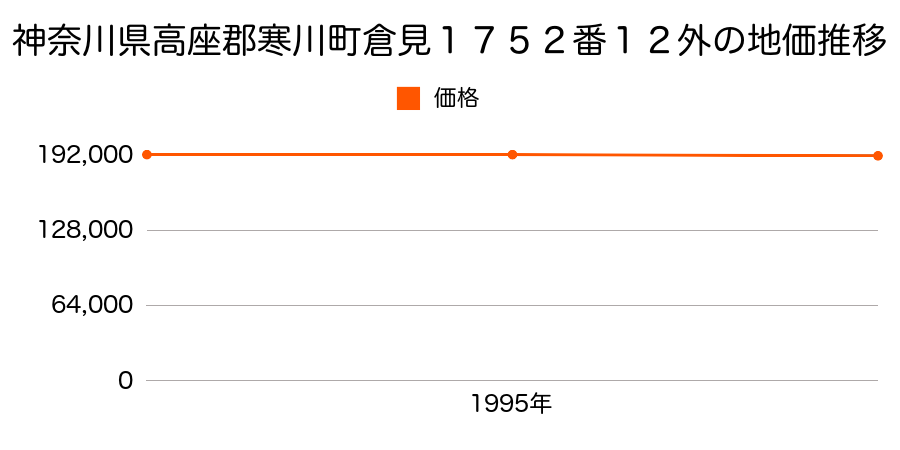 神奈川県高座郡寒川町倉見１７５２番１２外の地価推移のグラフ