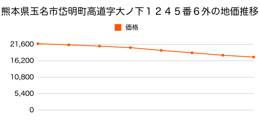 熊本県玉名市岱明町高道字大ノ下１２４５番６外の地価推移のグラフ