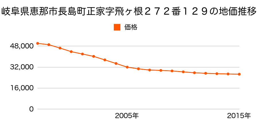 岐阜県恵那市長島町正家字飛ケ根２７２番１２９の地価推移のグラフ