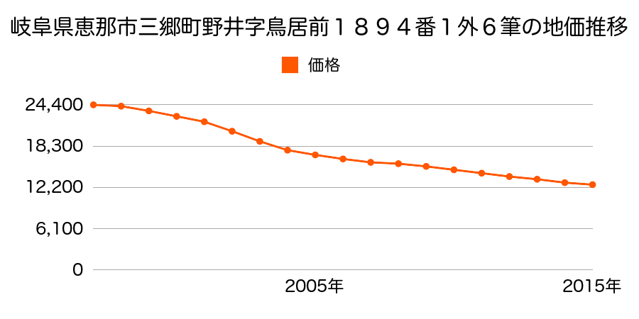 岐阜県恵那市三郷町野井字鳥居前１９１９番２の１外の地価推移のグラフ