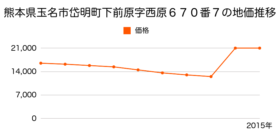 熊本県玉名市岱明町野口字下河原１１４７番１３の地価推移のグラフ