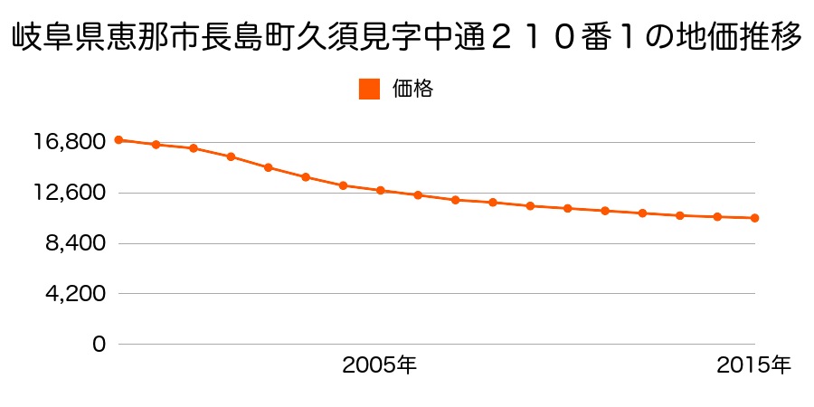 岐阜県恵那市長島町久須見字中通２１０番１の地価推移のグラフ