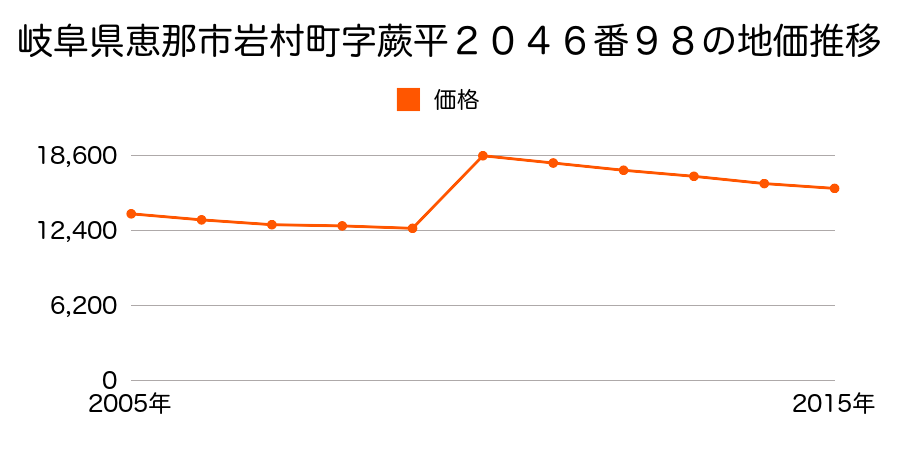 岐阜県恵那市明智町字渚ノ鼻１１６１番１外の地価推移のグラフ