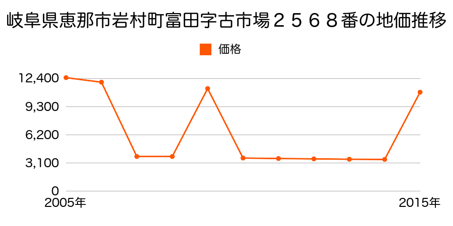 岐阜県恵那市山岡町上手向字経塚６１番２の地価推移のグラフ