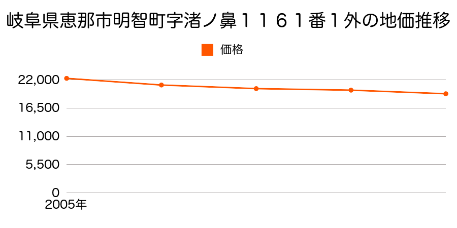 岐阜県恵那市明智町字渚ノ鼻１１６１番１外の地価推移のグラフ