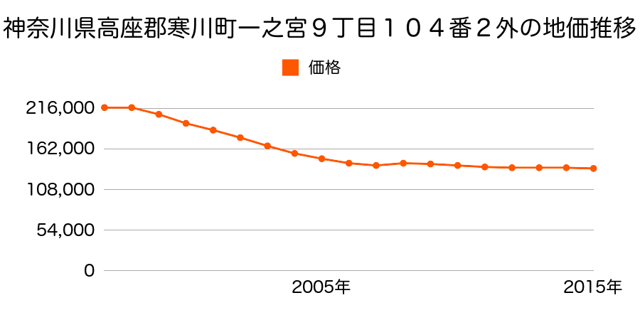 神奈川県高座郡寒川町一之宮９丁目１０４番２外の地価推移のグラフ