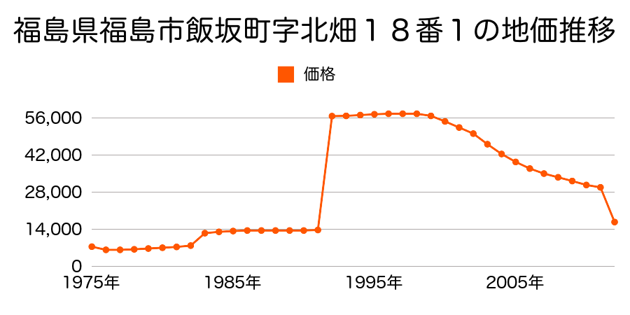 福島県福島市小田字明内７番２１の地価推移のグラフ