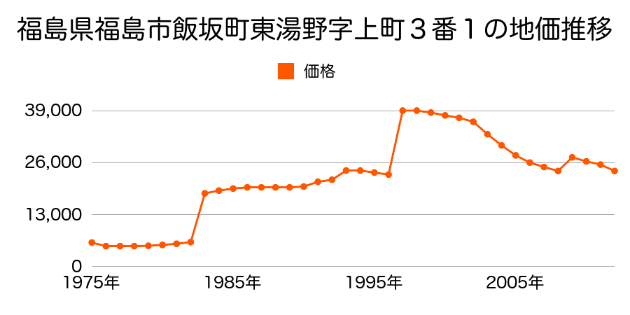 福島県福島市北矢野目字西田１６番１の地価推移のグラフ
