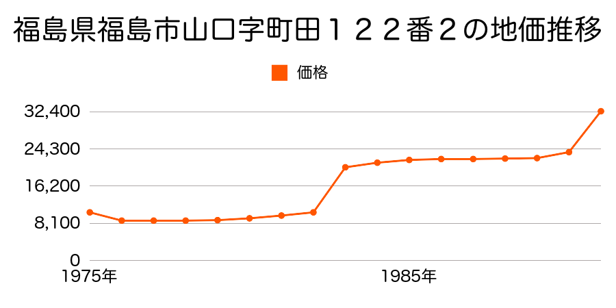 福島県福島市町庭坂字遠原三２番２の地価推移のグラフ