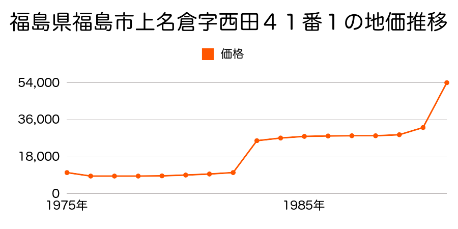 福島県福島市南沢又字玄場町６８番８の地価推移のグラフ