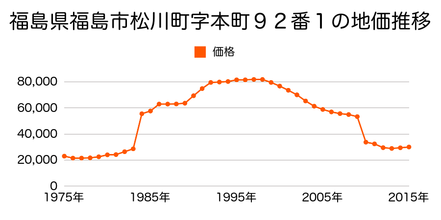 福島県福島市蓬莱町１丁目１２番１４の地価推移のグラフ