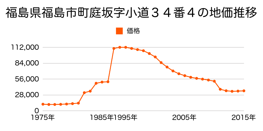 福島県福島市永井川字向光白２１番１１の地価推移のグラフ