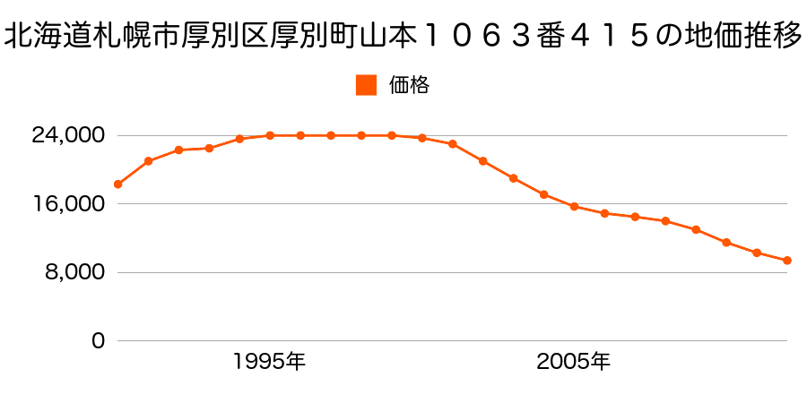 北海道札幌市厚別区厚別町山本１０６３番４１５の地価推移のグラフ