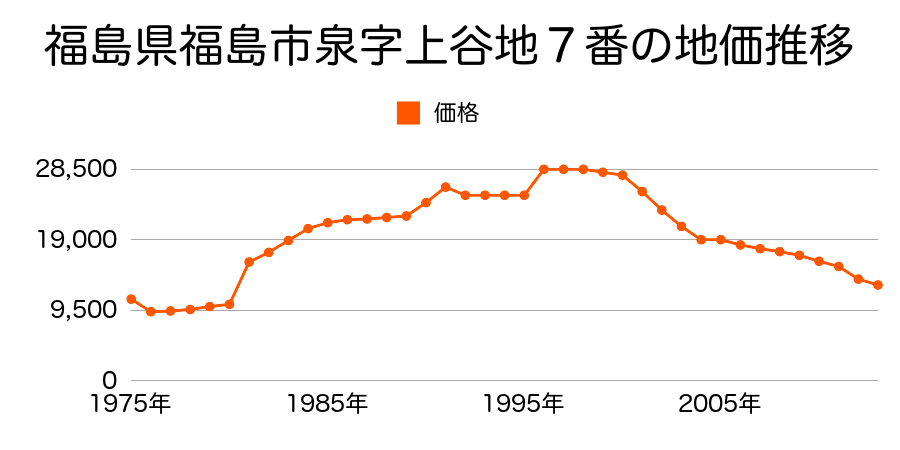 福島県福島市御山字谷地２０番１の地価推移のグラフ
