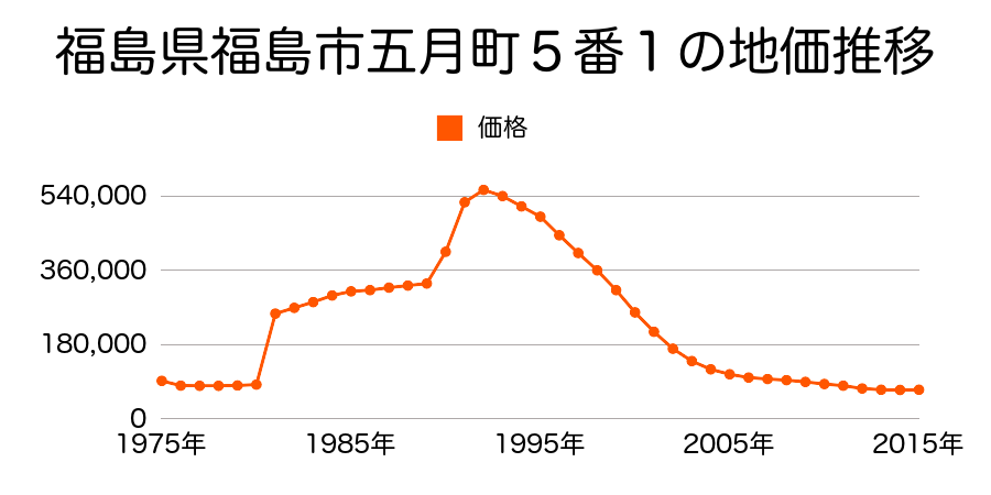 福島県福島市中町３１番２外の地価推移のグラフ