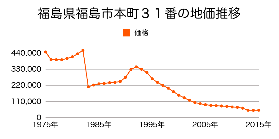 福島県福島市太平寺字児子塚５２番１外の地価推移のグラフ