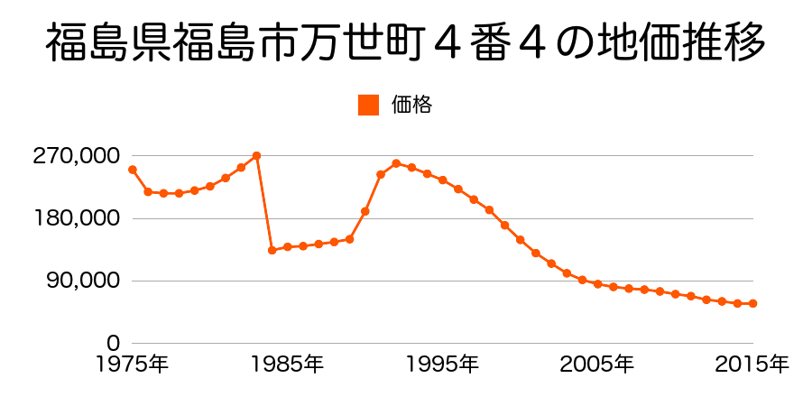 福島県福島市大森字北島１番１外の地価推移のグラフ