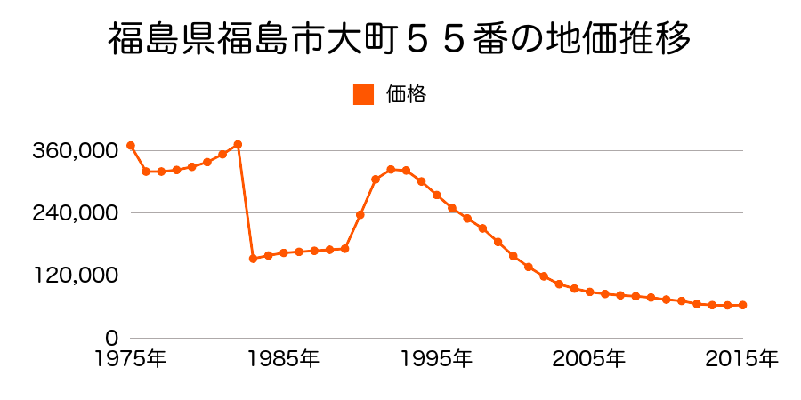 福島県福島市五月町３９番２１の地価推移のグラフ