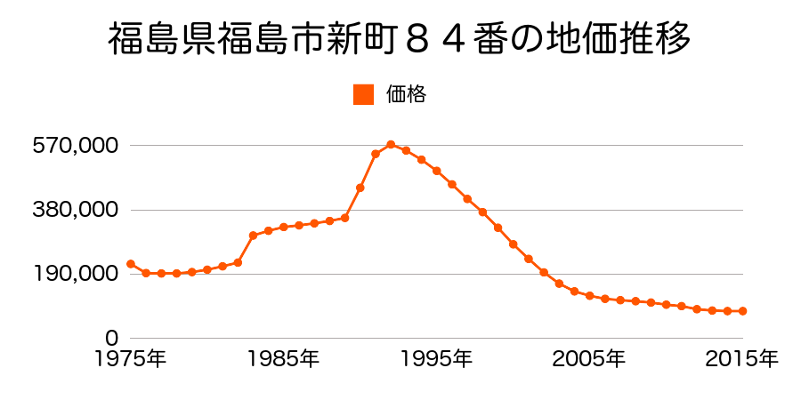 福島県福島市新町７３番１３の地価推移のグラフ