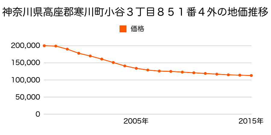 神奈川県高座郡寒川町小谷３丁目８５１番４外の地価推移のグラフ