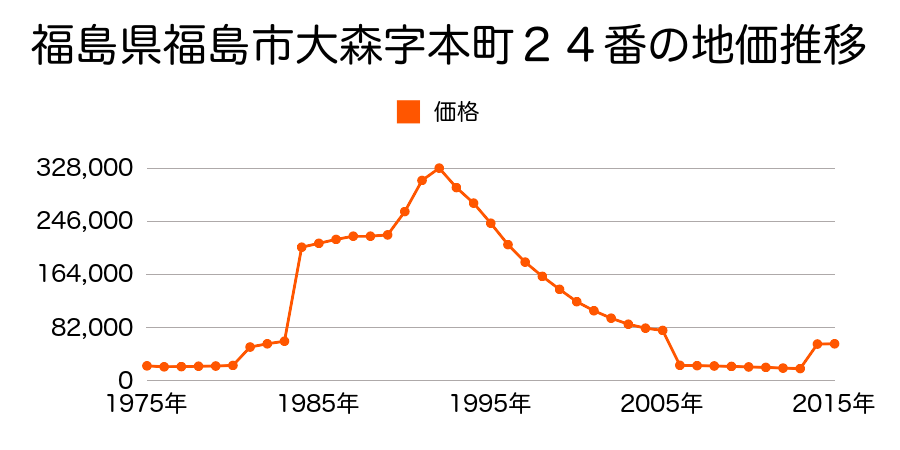 福島県福島市南矢野目字中屋敷５０番４外の地価推移のグラフ