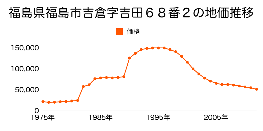 福島県福島市本内字北町裏９番６外の地価推移のグラフ
