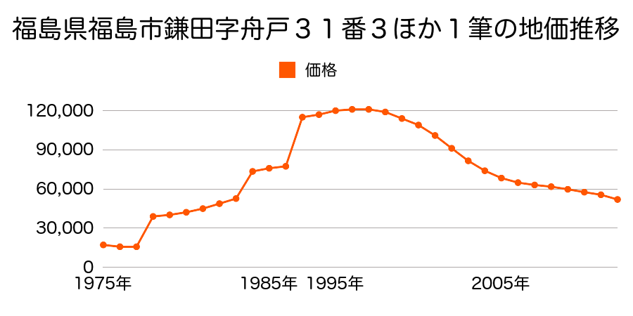 福島県福島市吉倉字前田１３番１の地価推移のグラフ