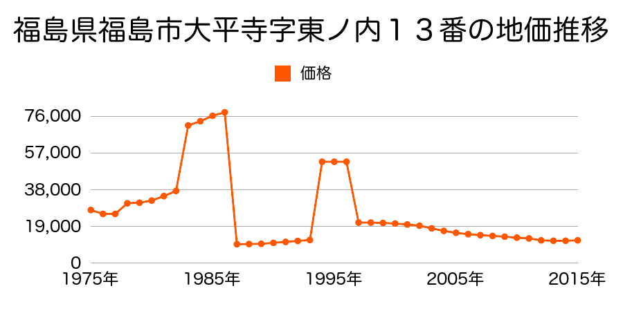 福島県福島市岡島字宮田３０番２外の地価推移のグラフ
