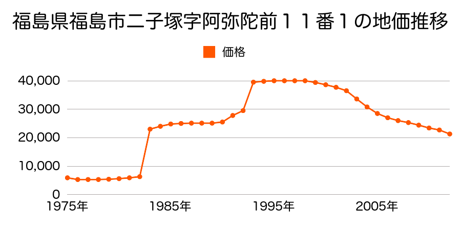 福島県福島市笹谷字寺町２番１の地価推移のグラフ