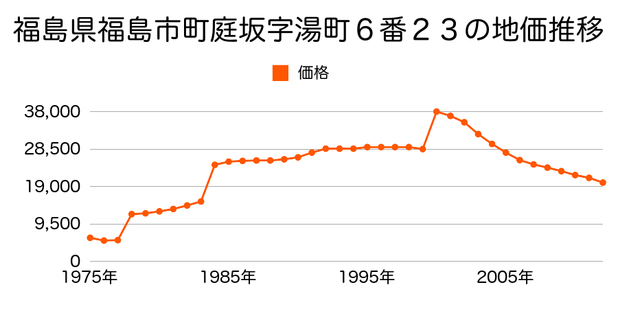 福島県福島市本内字西慶二２１番２外の地価推移のグラフ