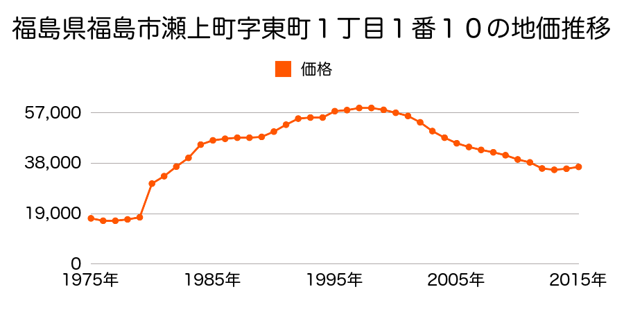 福島県福島市宮代字一本木１６番２５の地価推移のグラフ
