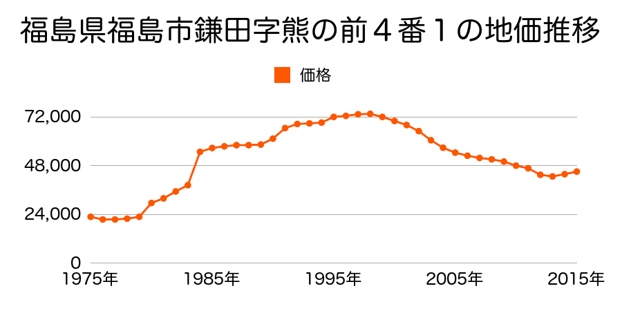 福島県福島市丸子字沢目２３番１１の地価推移のグラフ