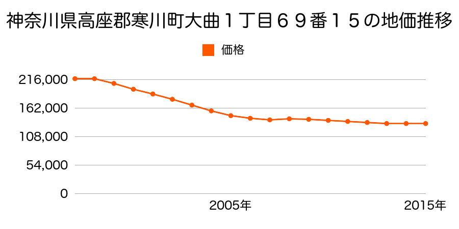 神奈川県高座郡寒川町大曲１丁目１９番１の地価推移のグラフ