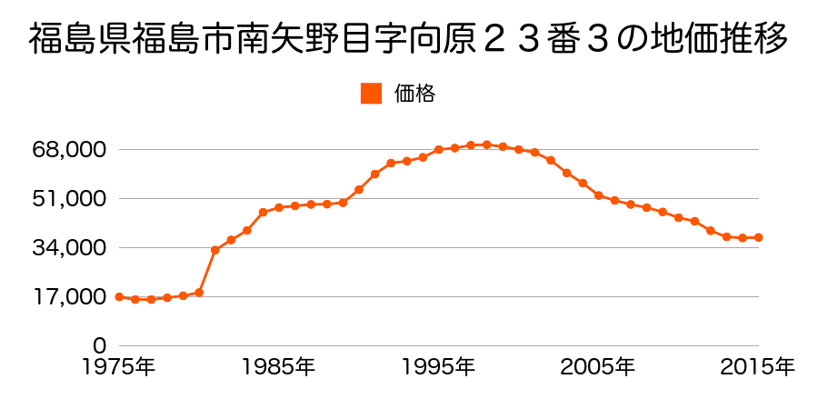 福島県福島市小倉寺字二反田２２番５の地価推移のグラフ