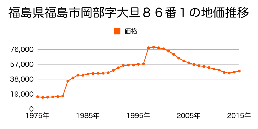 福島県福島市八島田字樋ノ口６７番の地価推移のグラフ