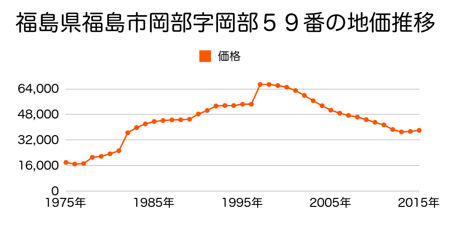 福島県福島市岡部字姥畑１０番１の地価推移のグラフ
